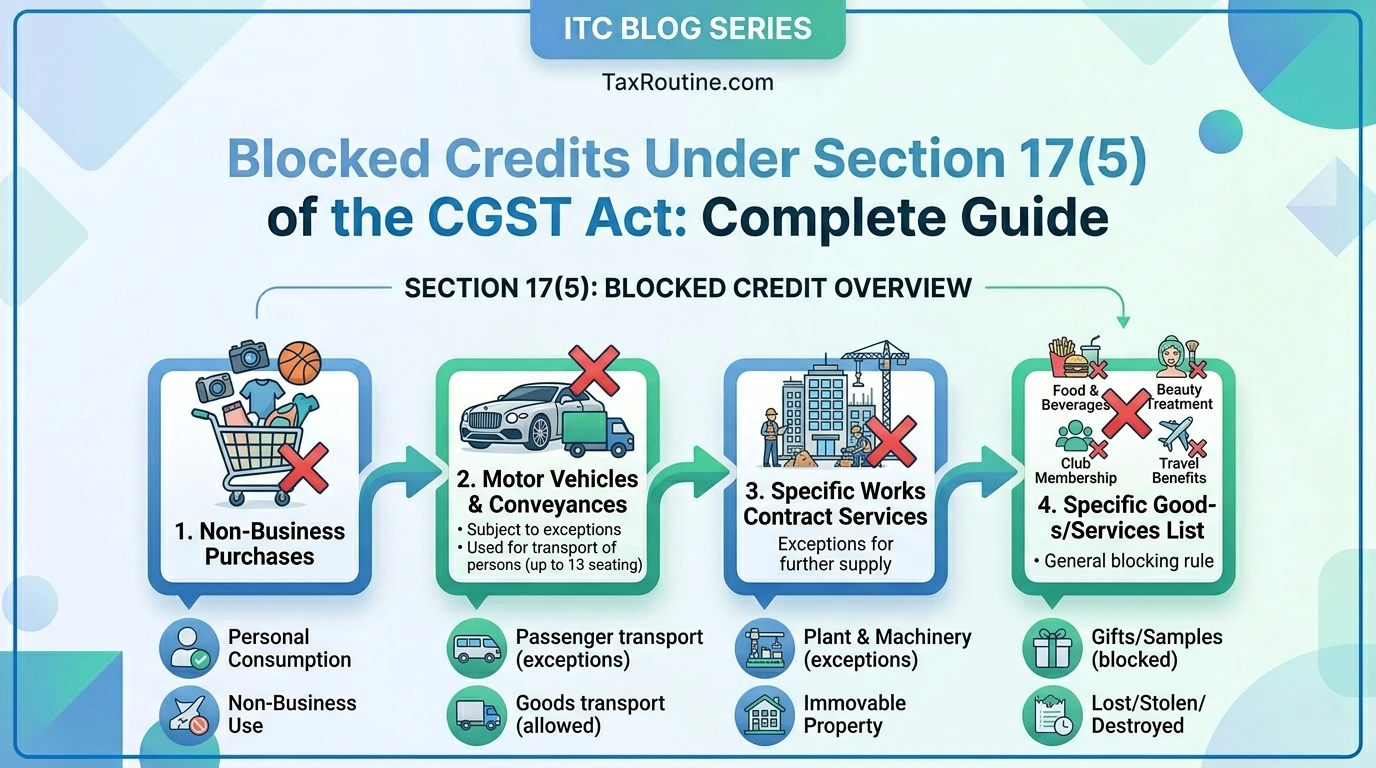 Blocked Credits under Section 17(5)