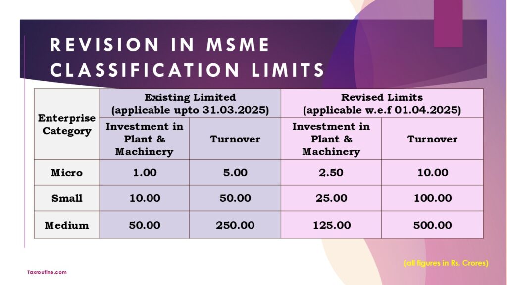 REVISION IN MSME CLASSIFICATION LIMITS Revised MSME Classification Limits