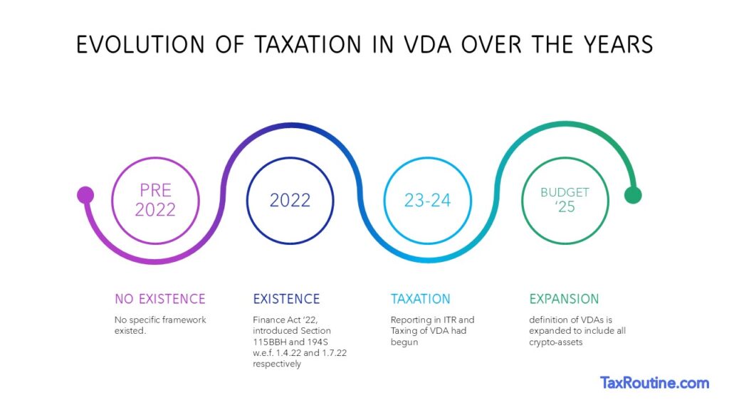 VDA Taxation over the years
