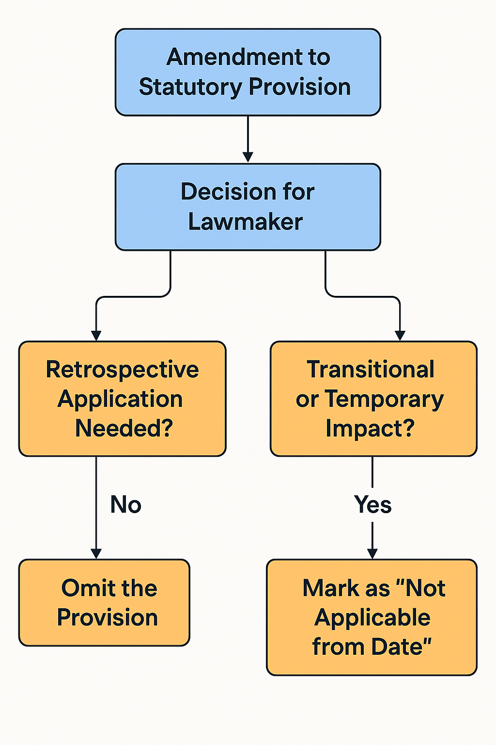 Omission vs Non-Applicability