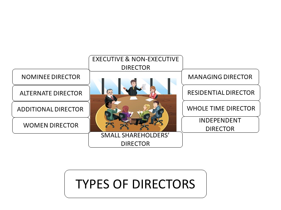 Types of directors