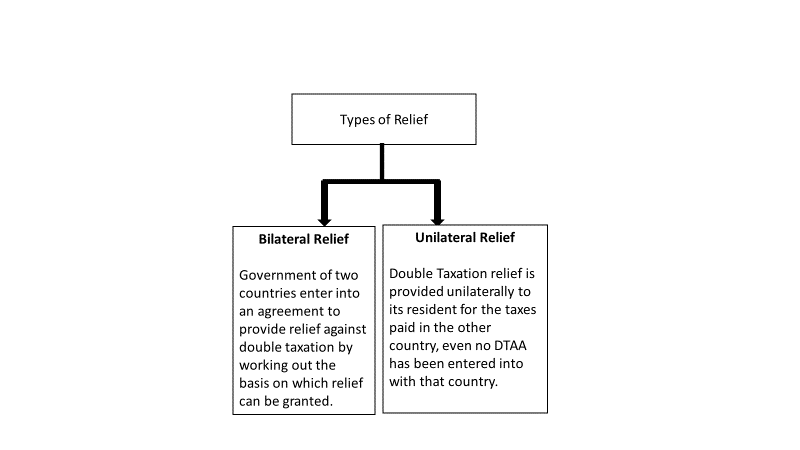 Types of relief